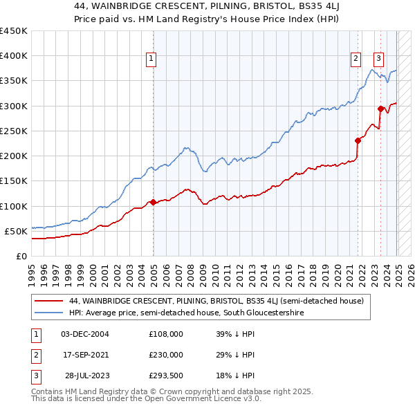 44, WAINBRIDGE CRESCENT, PILNING, BRISTOL, BS35 4LJ: Price paid vs HM Land Registry's House Price Index