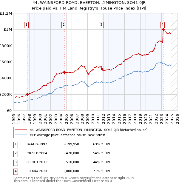 44, WAINSFORD ROAD, EVERTON, LYMINGTON, SO41 0JR: Price paid vs HM Land Registry's House Price Index