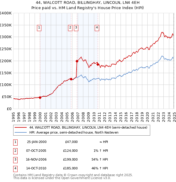 44, WALCOTT ROAD, BILLINGHAY, LINCOLN, LN4 4EH: Price paid vs HM Land Registry's House Price Index