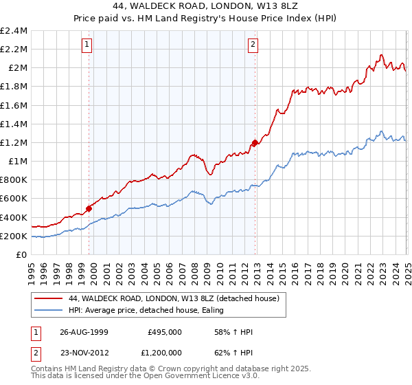 44, WALDECK ROAD, LONDON, W13 8LZ: Price paid vs HM Land Registry's House Price Index