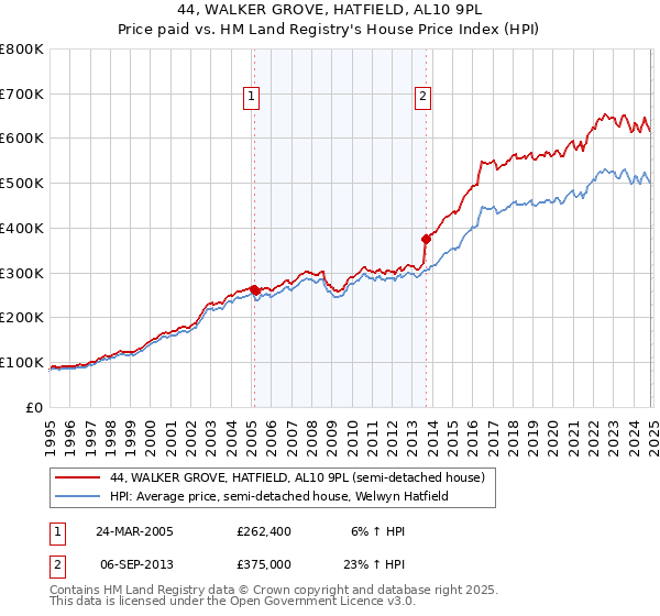 44, WALKER GROVE, HATFIELD, AL10 9PL: Price paid vs HM Land Registry's House Price Index