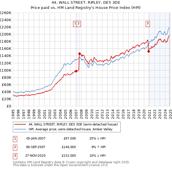 44, WALL STREET, RIPLEY, DE5 3DE: Price paid vs HM Land Registry's House Price Index