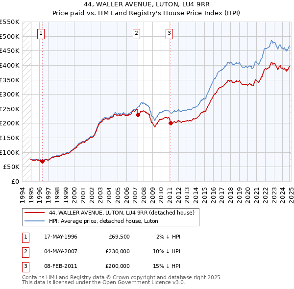 44, WALLER AVENUE, LUTON, LU4 9RR: Price paid vs HM Land Registry's House Price Index