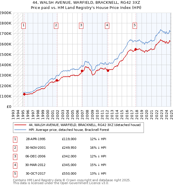 44, WALSH AVENUE, WARFIELD, BRACKNELL, RG42 3XZ: Price paid vs HM Land Registry's House Price Index