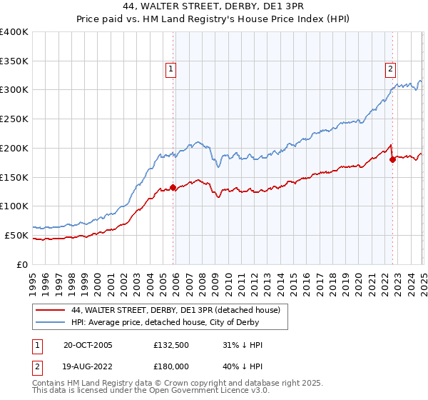 44, WALTER STREET, DERBY, DE1 3PR: Price paid vs HM Land Registry's House Price Index