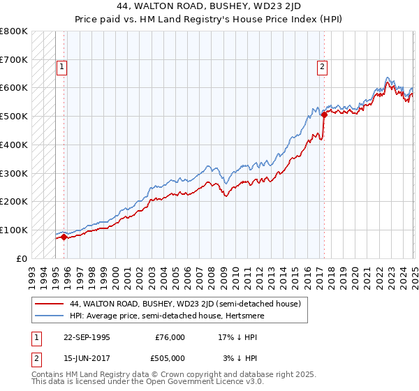 44, WALTON ROAD, BUSHEY, WD23 2JD: Price paid vs HM Land Registry's House Price Index