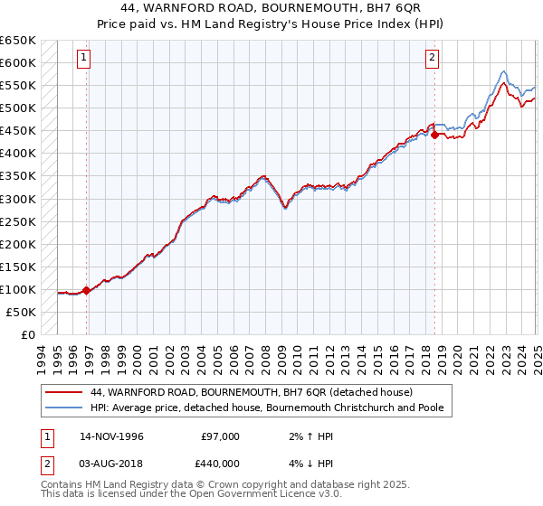 44, WARNFORD ROAD, BOURNEMOUTH, BH7 6QR: Price paid vs HM Land Registry's House Price Index