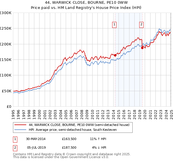 44, WARWICK CLOSE, BOURNE, PE10 0WW: Price paid vs HM Land Registry's House Price Index