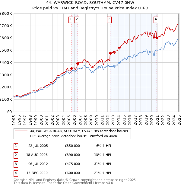 44, WARWICK ROAD, SOUTHAM, CV47 0HW: Price paid vs HM Land Registry's House Price Index