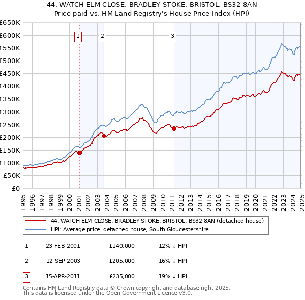 44, WATCH ELM CLOSE, BRADLEY STOKE, BRISTOL, BS32 8AN: Price paid vs HM Land Registry's House Price Index