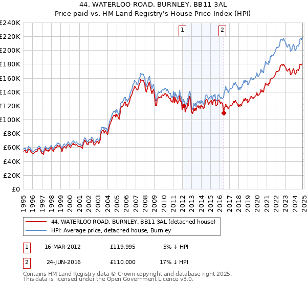 44, WATERLOO ROAD, BURNLEY, BB11 3AL: Price paid vs HM Land Registry's House Price Index