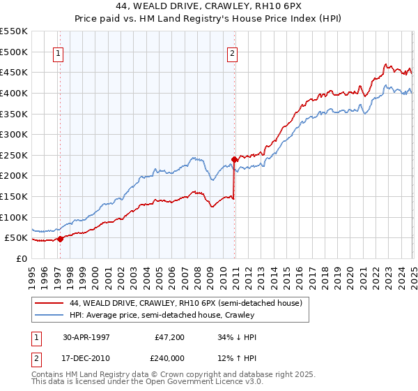 44, WEALD DRIVE, CRAWLEY, RH10 6PX: Price paid vs HM Land Registry's House Price Index