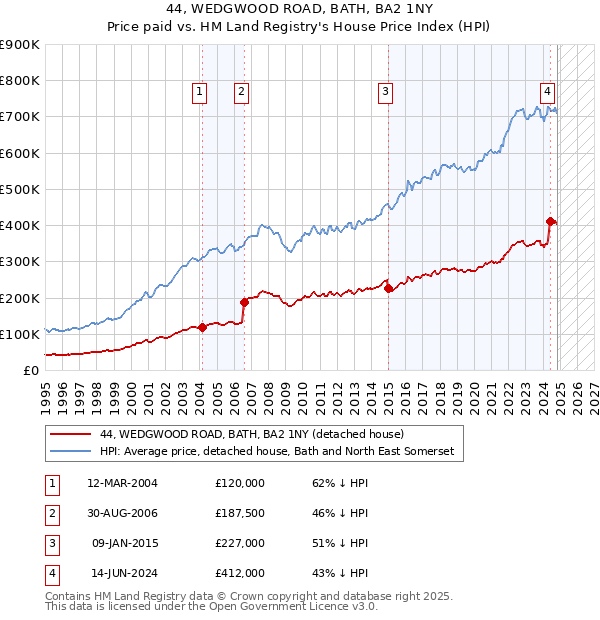 44, WEDGWOOD ROAD, BATH, BA2 1NY: Price paid vs HM Land Registry's House Price Index