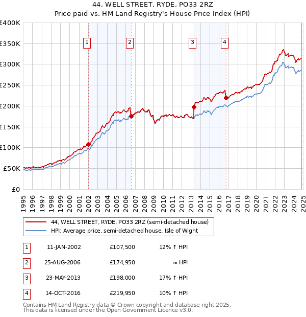 44, WELL STREET, RYDE, PO33 2RZ: Price paid vs HM Land Registry's House Price Index