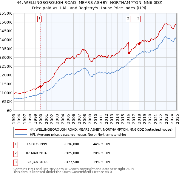 44, WELLINGBOROUGH ROAD, MEARS ASHBY, NORTHAMPTON, NN6 0DZ: Price paid vs HM Land Registry's House Price Index