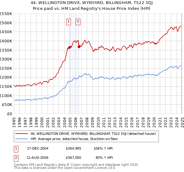 44, WELLINGTON DRIVE, WYNYARD, BILLINGHAM, TS22 5QJ: Price paid vs HM Land Registry's House Price Index