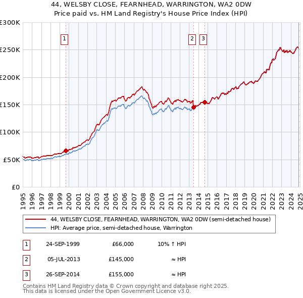 44, WELSBY CLOSE, FEARNHEAD, WARRINGTON, WA2 0DW: Price paid vs HM Land Registry's House Price Index