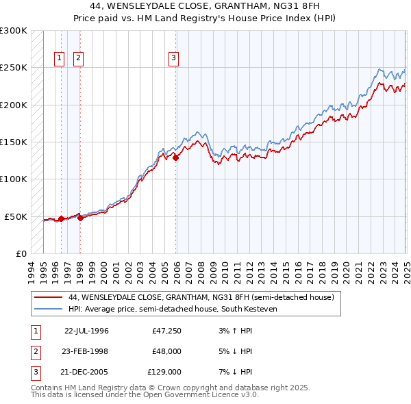 44, WENSLEYDALE CLOSE, GRANTHAM, NG31 8FH: Price paid vs HM Land Registry's House Price Index