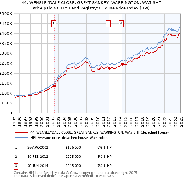 44, WENSLEYDALE CLOSE, GREAT SANKEY, WARRINGTON, WA5 3HT: Price paid vs HM Land Registry's House Price Index