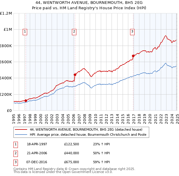 44, WENTWORTH AVENUE, BOURNEMOUTH, BH5 2EG: Price paid vs HM Land Registry's House Price Index