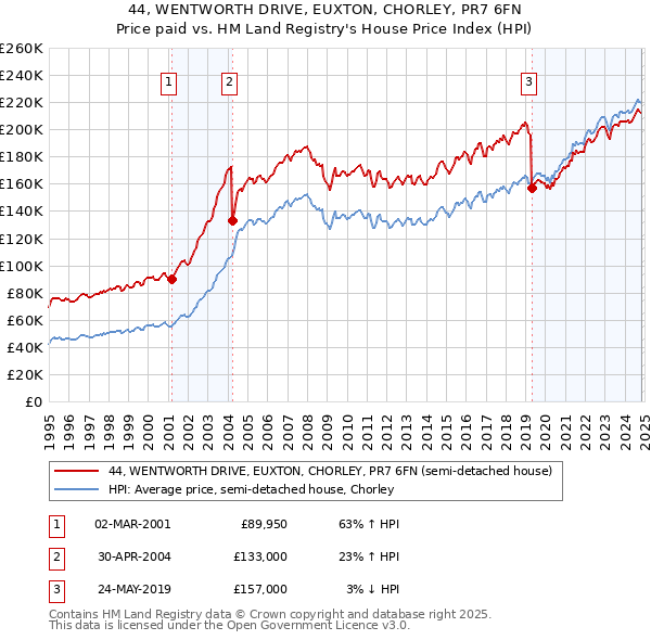 44, WENTWORTH DRIVE, EUXTON, CHORLEY, PR7 6FN: Price paid vs HM Land Registry's House Price Index