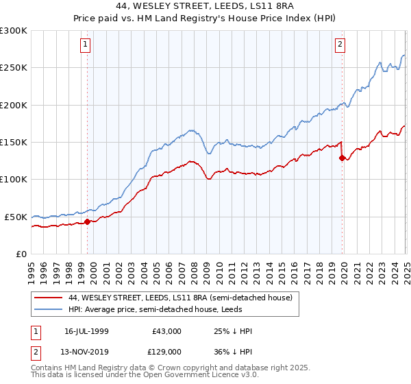 44, WESLEY STREET, LEEDS, LS11 8RA: Price paid vs HM Land Registry's House Price Index