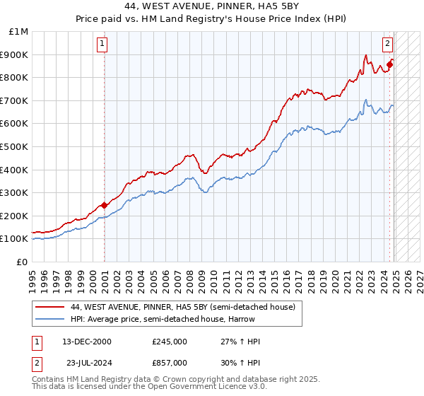 44, WEST AVENUE, PINNER, HA5 5BY: Price paid vs HM Land Registry's House Price Index