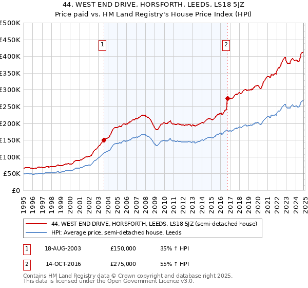 44, WEST END DRIVE, HORSFORTH, LEEDS, LS18 5JZ: Price paid vs HM Land Registry's House Price Index