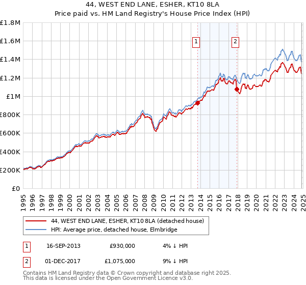 44, WEST END LANE, ESHER, KT10 8LA: Price paid vs HM Land Registry's House Price Index