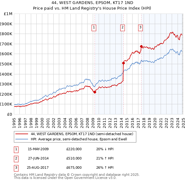 44, WEST GARDENS, EPSOM, KT17 1ND: Price paid vs HM Land Registry's House Price Index