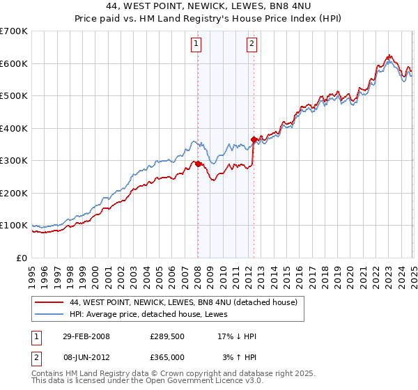 44, WEST POINT, NEWICK, LEWES, BN8 4NU: Price paid vs HM Land Registry's House Price Index