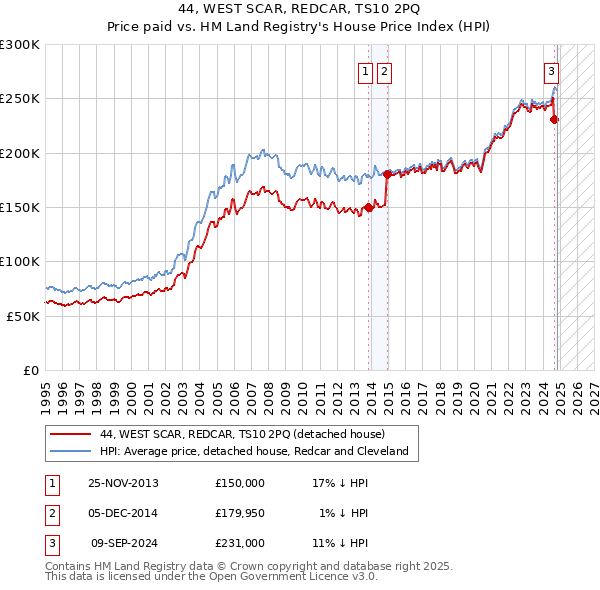 44, WEST SCAR, REDCAR, TS10 2PQ: Price paid vs HM Land Registry's House Price Index