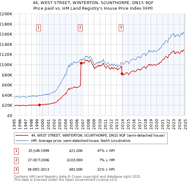 44, WEST STREET, WINTERTON, SCUNTHORPE, DN15 9QF: Price paid vs HM Land Registry's House Price Index