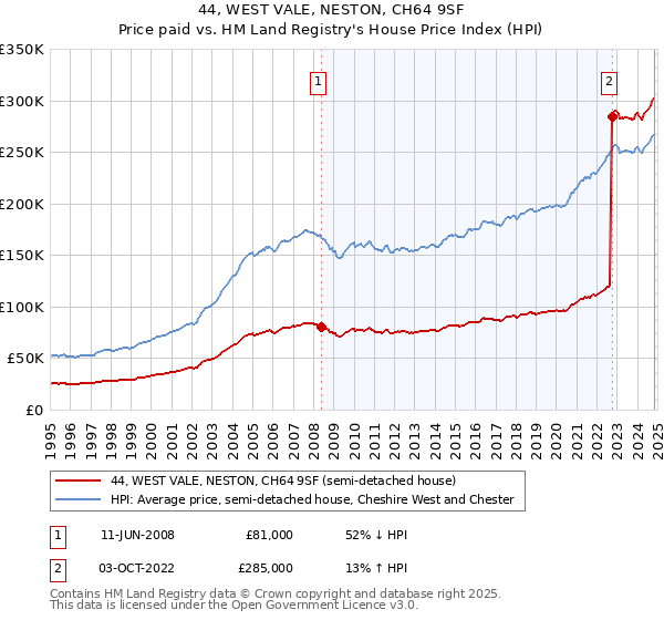 44, WEST VALE, NESTON, CH64 9SF: Price paid vs HM Land Registry's House Price Index