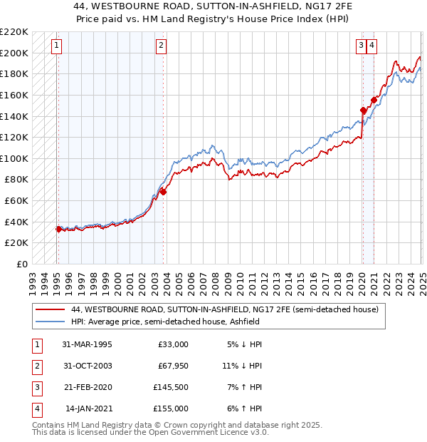 44, WESTBOURNE ROAD, SUTTON-IN-ASHFIELD, NG17 2FE: Price paid vs HM Land Registry's House Price Index