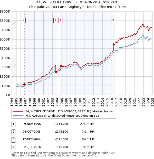 44, WESTCLIFF DRIVE, LEIGH-ON-SEA, SS9 2LB: Price paid vs HM Land Registry's House Price Index