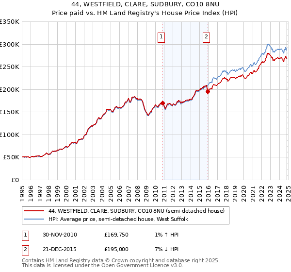 44, WESTFIELD, CLARE, SUDBURY, CO10 8NU: Price paid vs HM Land Registry's House Price Index