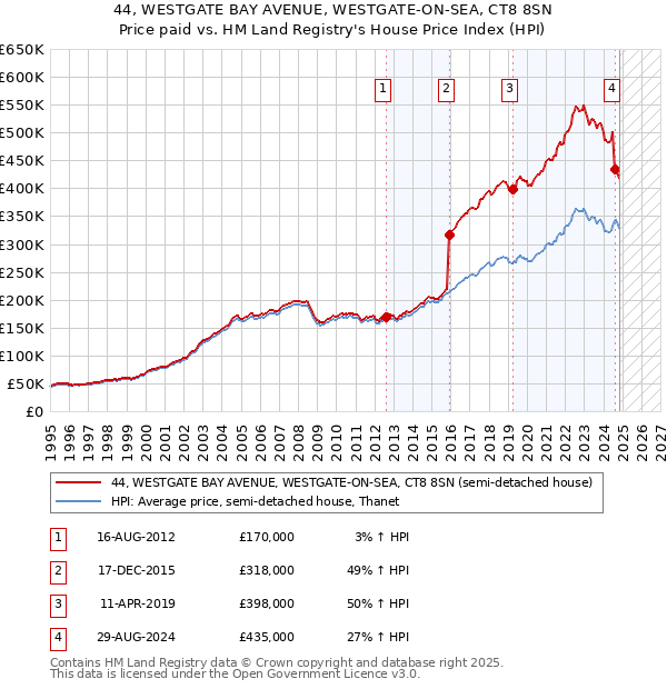 44, WESTGATE BAY AVENUE, WESTGATE-ON-SEA, CT8 8SN: Price paid vs HM Land Registry's House Price Index