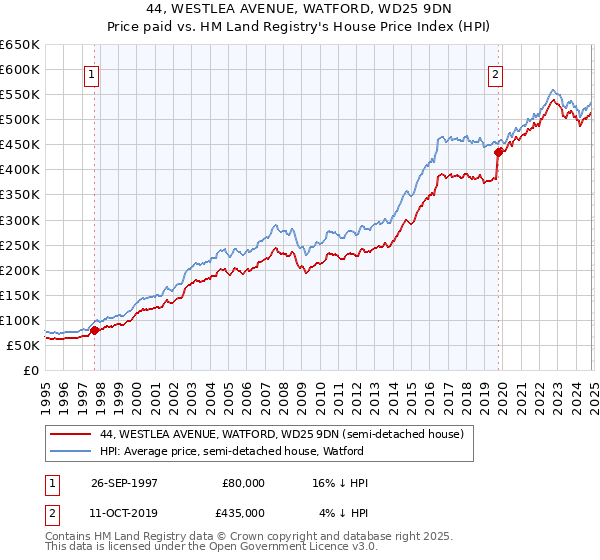 44, WESTLEA AVENUE, WATFORD, WD25 9DN: Price paid vs HM Land Registry's House Price Index