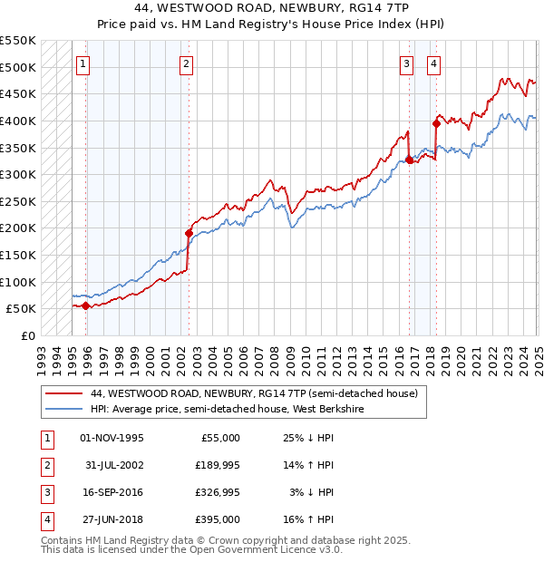 44, WESTWOOD ROAD, NEWBURY, RG14 7TP: Price paid vs HM Land Registry's House Price Index