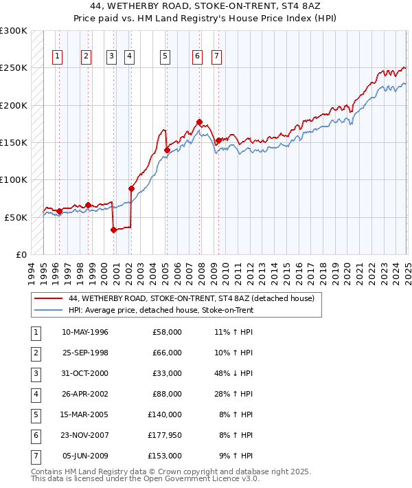 44, WETHERBY ROAD, STOKE-ON-TRENT, ST4 8AZ: Price paid vs HM Land Registry's House Price Index