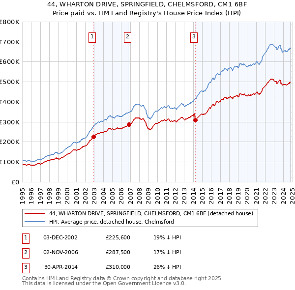 44, WHARTON DRIVE, SPRINGFIELD, CHELMSFORD, CM1 6BF: Price paid vs HM Land Registry's House Price Index