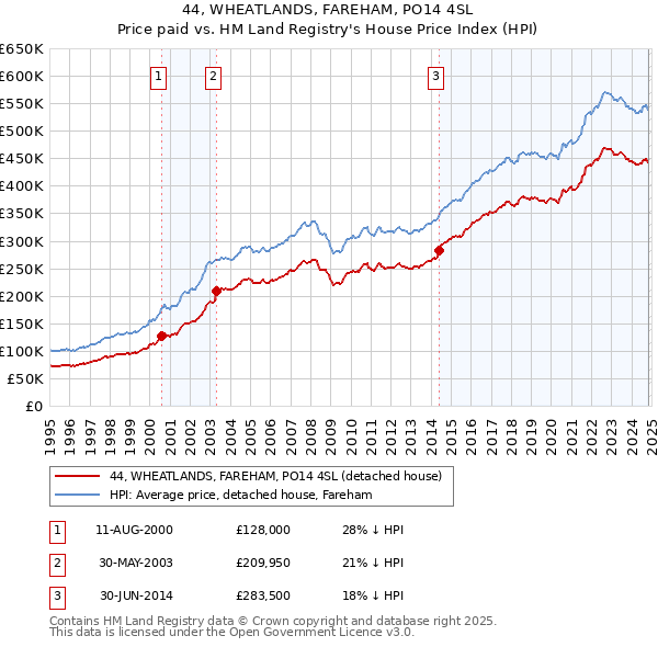 44, WHEATLANDS, FAREHAM, PO14 4SL: Price paid vs HM Land Registry's House Price Index