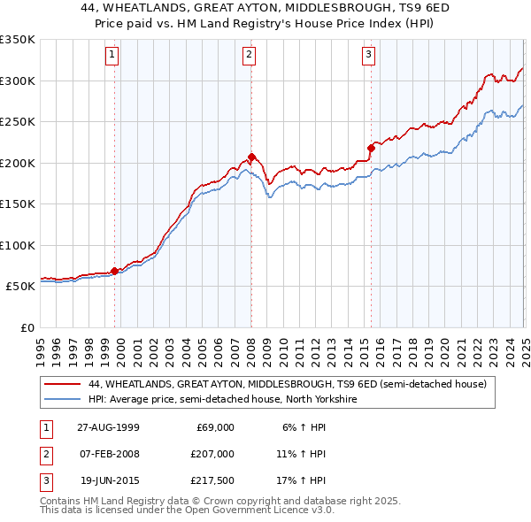 44, WHEATLANDS, GREAT AYTON, MIDDLESBROUGH, TS9 6ED: Price paid vs HM Land Registry's House Price Index