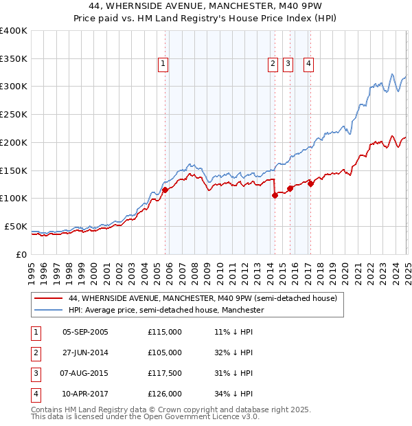 44, WHERNSIDE AVENUE, MANCHESTER, M40 9PW: Price paid vs HM Land Registry's House Price Index