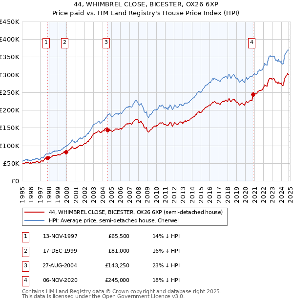 44, WHIMBREL CLOSE, BICESTER, OX26 6XP: Price paid vs HM Land Registry's House Price Index