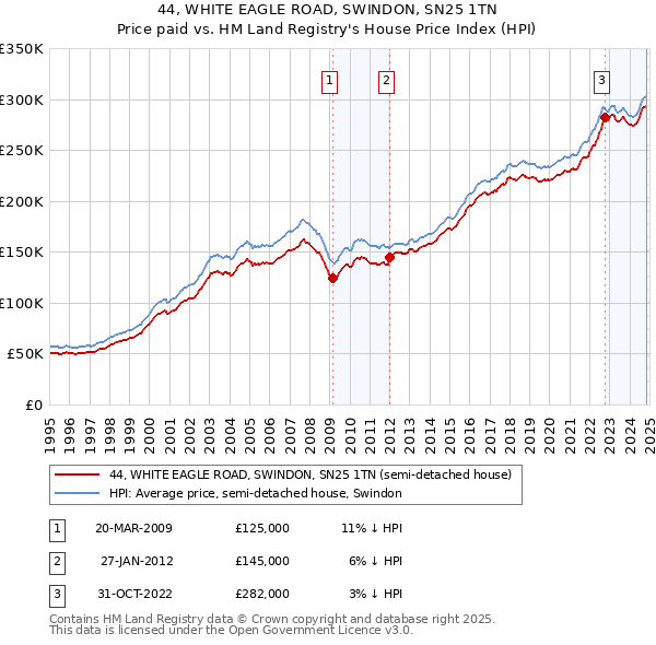 44, WHITE EAGLE ROAD, SWINDON, SN25 1TN: Price paid vs HM Land Registry's House Price Index