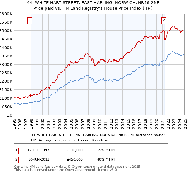 44, WHITE HART STREET, EAST HARLING, NORWICH, NR16 2NE: Price paid vs HM Land Registry's House Price Index