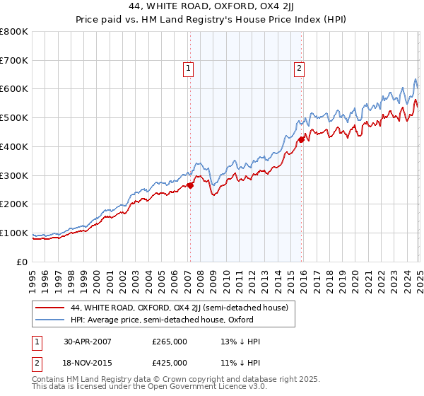 44, WHITE ROAD, OXFORD, OX4 2JJ: Price paid vs HM Land Registry's House Price Index