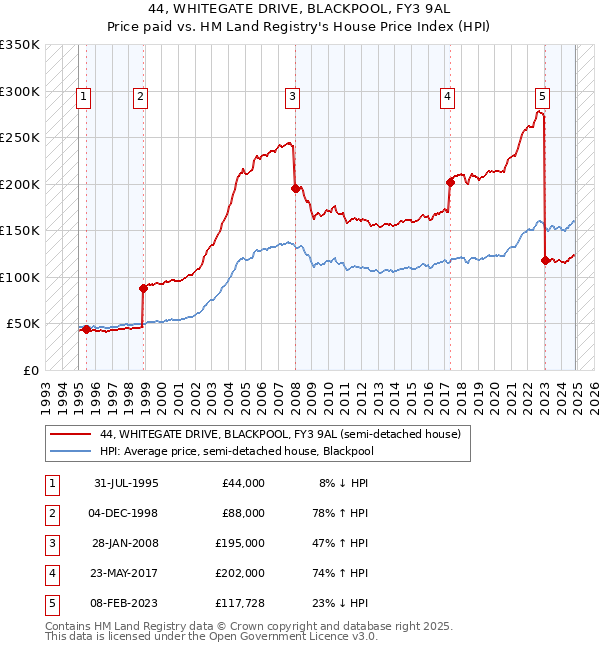 44, WHITEGATE DRIVE, BLACKPOOL, FY3 9AL: Price paid vs HM Land Registry's House Price Index